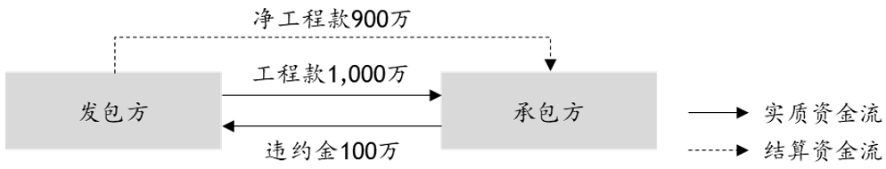 违约金法律关系和税收问题解析