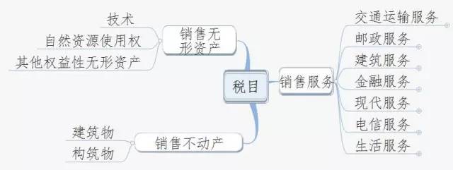 营改增易混税目分类记忆