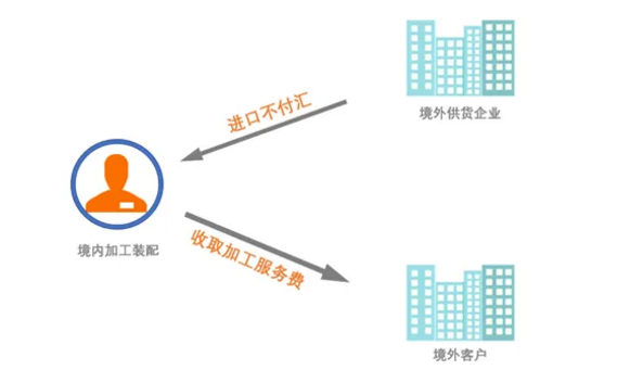一文读懂进料加工与来料加工