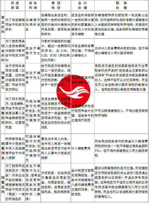 案例分析商业折扣、现金折扣、销售折让、平销返利的会计和税务处理